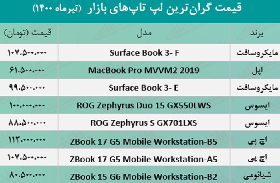 قیمت‌های باورنکردنی لپ تاپ در بازار تهران